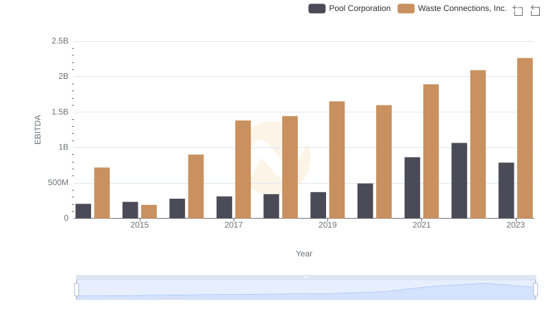 A Professional Review of EBITDA: Waste Connections, Inc. Compared to Pool Corporation