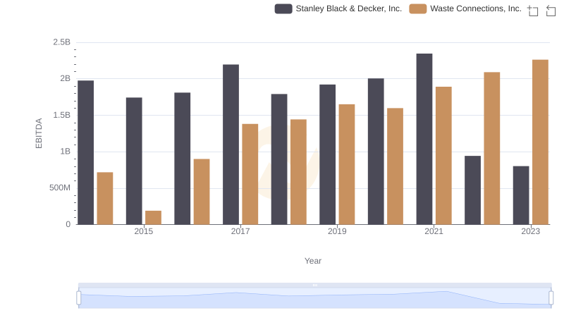 A Professional Review of EBITDA: Waste Connections, Inc. Compared to Stanley Black & Decker, Inc.