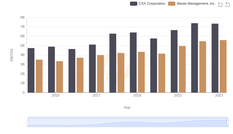 A Professional Review of EBITDA: Waste Management, Inc. Compared to CSX Corporation