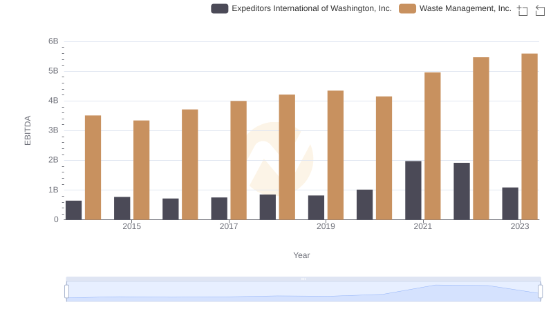 A Professional Review of EBITDA: Waste Management, Inc. Compared to Expeditors International of Washington, Inc.
