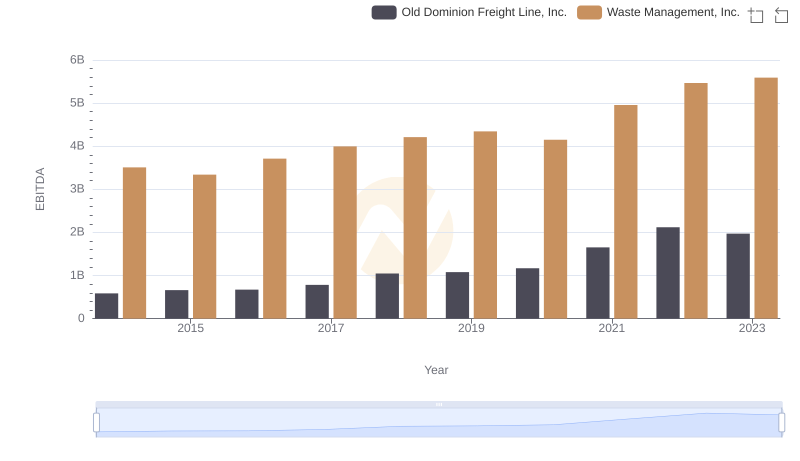 A Professional Review of EBITDA: Waste Management, Inc. Compared to Old Dominion Freight Line, Inc.