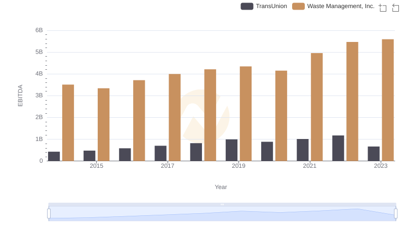 A Professional Review of EBITDA: Waste Management, Inc. Compared to TransUnion
