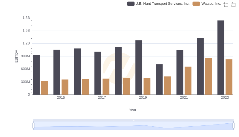A Professional Review of EBITDA: Watsco, Inc. Compared to J.B. Hunt Transport Services, Inc.