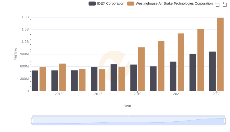 A Professional Review of EBITDA: Westinghouse Air Brake Technologies Corporation Compared to IDEX Corporation