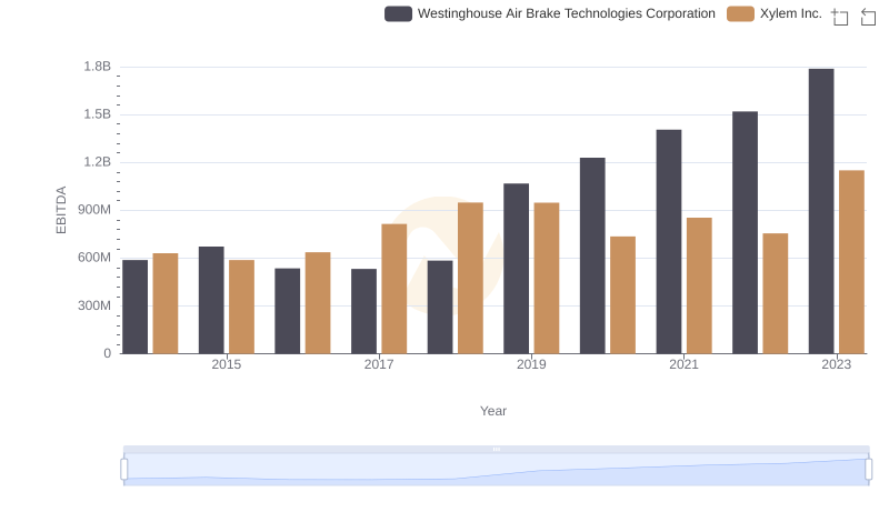 A Professional Review of EBITDA: Westinghouse Air Brake Technologies Corporation Compared to Xylem Inc.