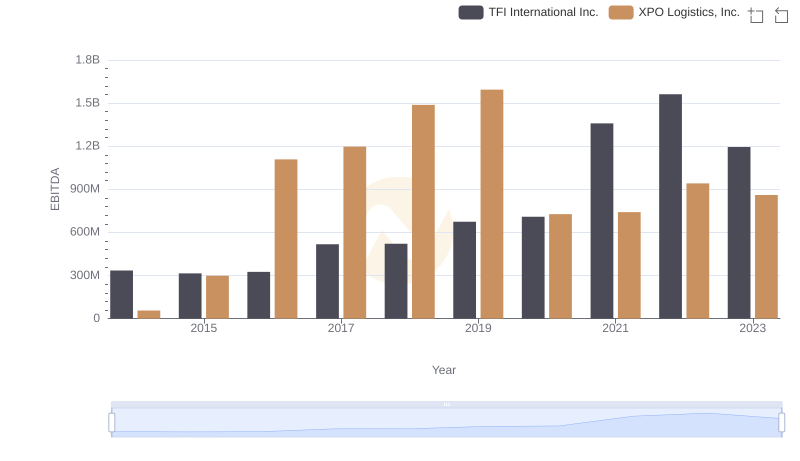 A Professional Review of EBITDA: XPO Logistics, Inc. Compared to TFI International Inc.