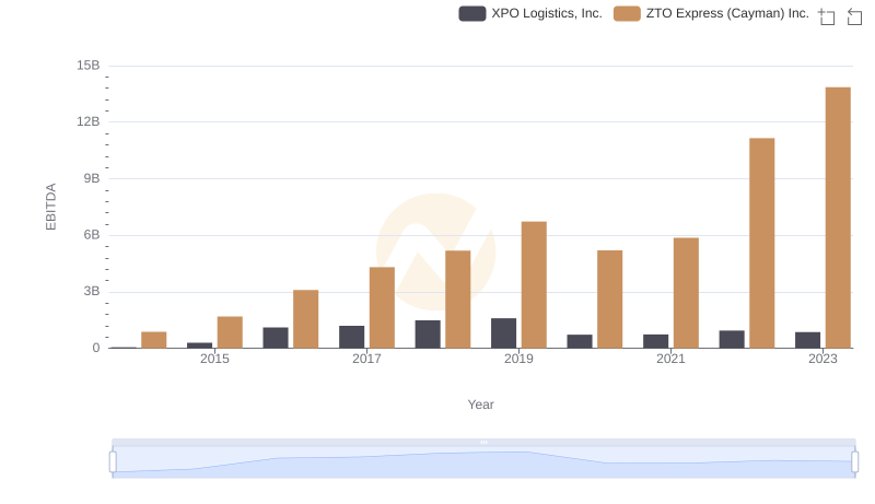 A Professional Review of EBITDA: XPO Logistics, Inc. Compared to ZTO Express (Cayman) Inc.