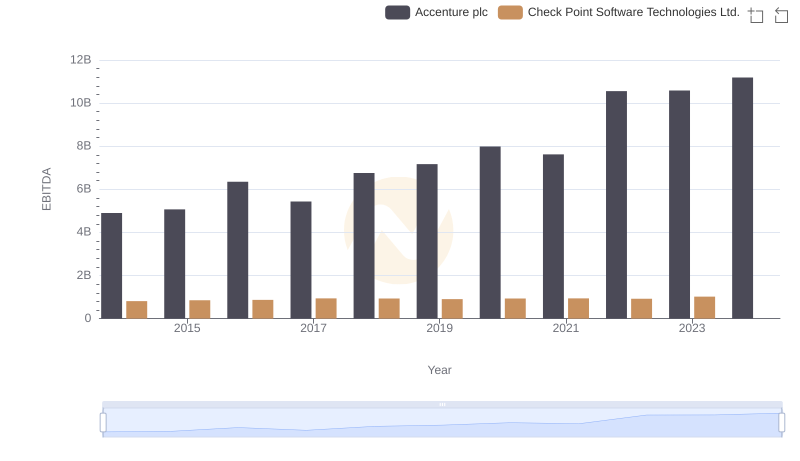 A Side-by-Side Analysis of EBITDA: Accenture plc and Check Point Software Technologies Ltd.