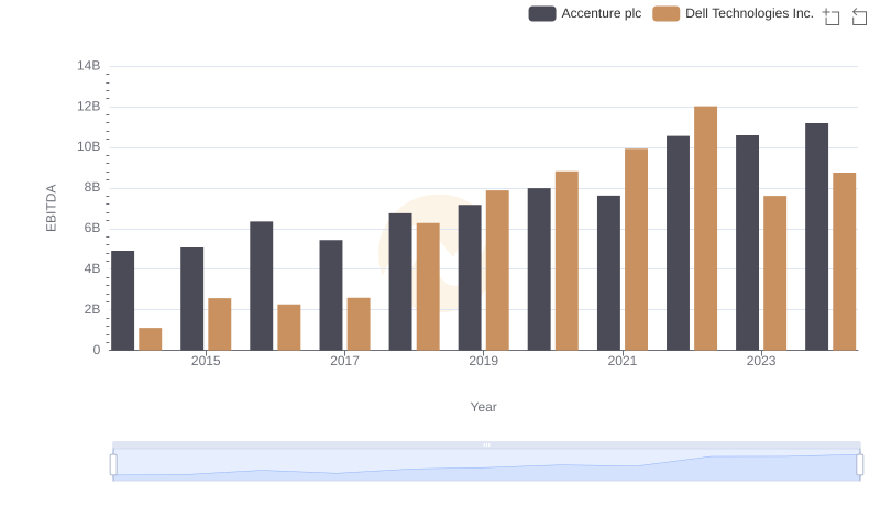 A Side-by-Side Analysis of EBITDA: Accenture plc and Dell Technologies Inc.