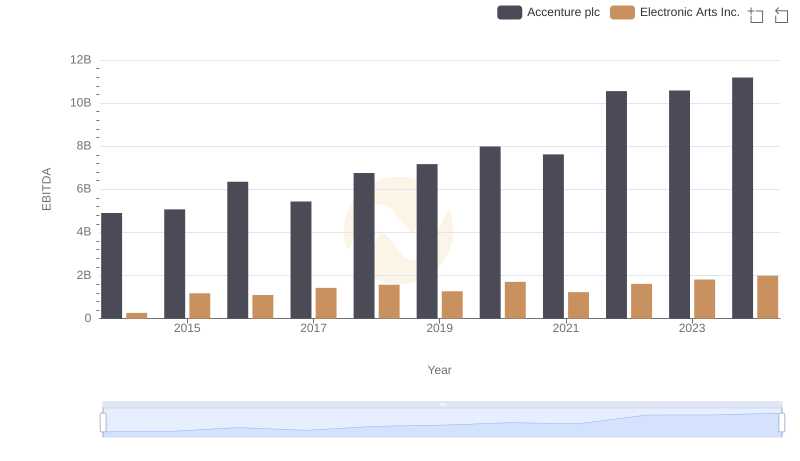 A Side-by-Side Analysis of EBITDA: Accenture plc and Electronic Arts Inc.
