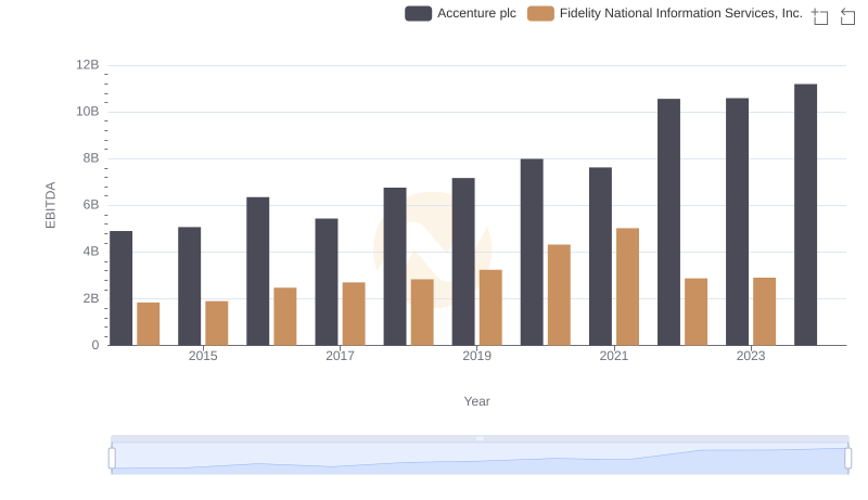 A Side-by-Side Analysis of EBITDA: Accenture plc and Fidelity National Information Services, Inc.