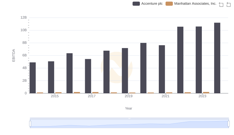 A Side-by-Side Analysis of EBITDA: Accenture plc and Manhattan Associates, Inc.