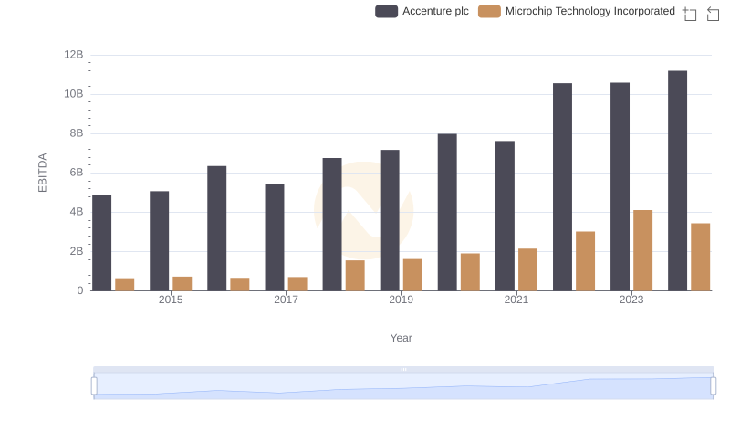A Side-by-Side Analysis of EBITDA: Accenture plc and Microchip Technology Incorporated