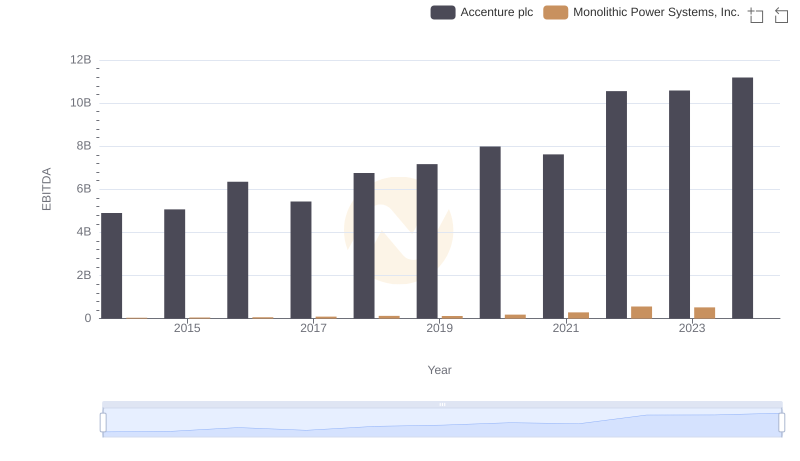 A Side-by-Side Analysis of EBITDA: Accenture plc and Monolithic Power Systems, Inc.