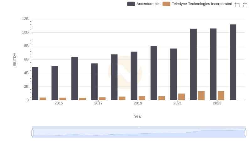 A Side-by-Side Analysis of EBITDA: Accenture plc and Teledyne Technologies Incorporated