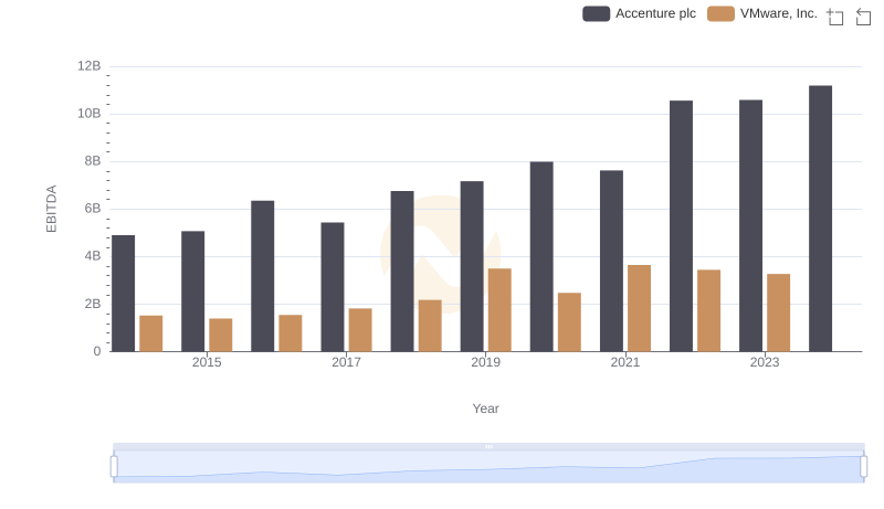 A Side-by-Side Analysis of EBITDA: Accenture plc and VMware, Inc.