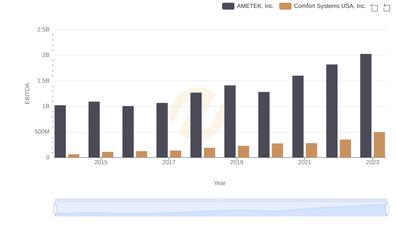 A Side-by-Side Analysis of EBITDA: AMETEK, Inc. and Comfort Systems USA, Inc.