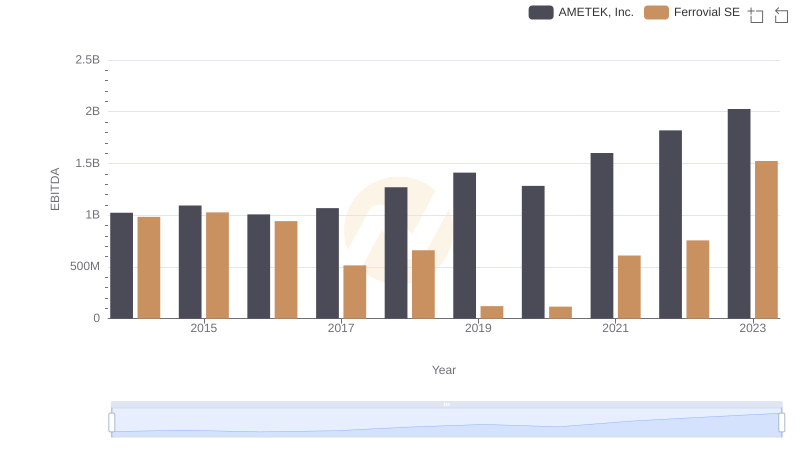 A Side-by-Side Analysis of EBITDA: AMETEK, Inc. and Ferrovial SE