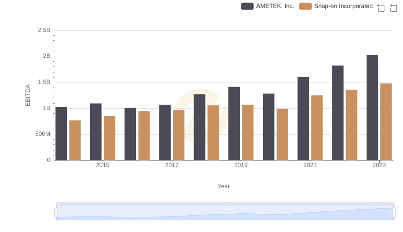 A Side-by-Side Analysis of EBITDA: AMETEK, Inc. and Snap-on Incorporated