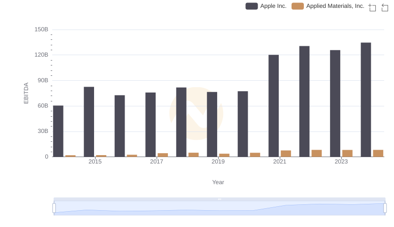 A Side-by-Side Analysis of EBITDA: Apple Inc. and Applied Materials, Inc.