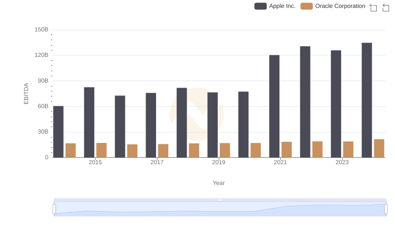 A Side-by-Side Analysis of EBITDA: Apple Inc. and Oracle Corporation