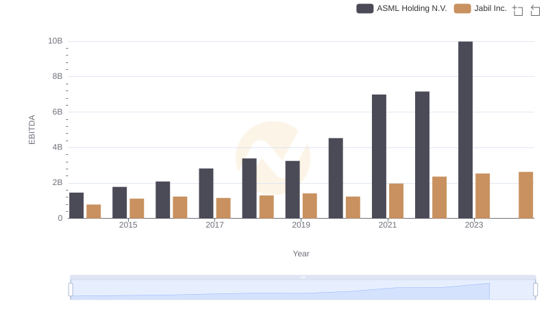 A Side-by-Side Analysis of EBITDA: ASML Holding N.V. and Jabil Inc.