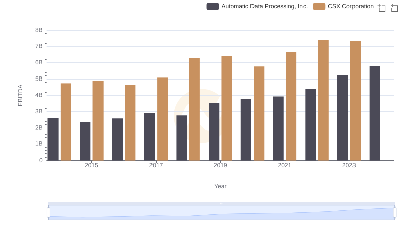 A Side-by-Side Analysis of EBITDA: Automatic Data Processing, Inc. and CSX Corporation