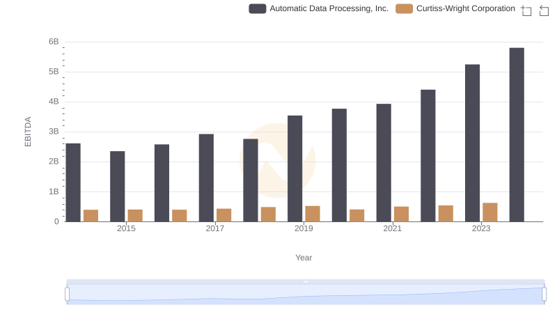 A Side-by-Side Analysis of EBITDA: Automatic Data Processing, Inc. and Curtiss-Wright Corporation