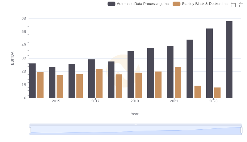 A Side-by-Side Analysis of EBITDA: Automatic Data Processing, Inc. and Stanley Black & Decker, Inc.