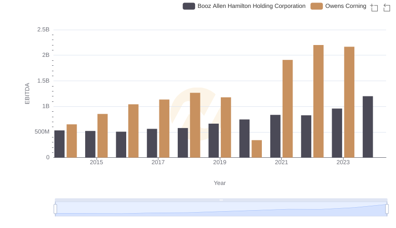 A Side-by-Side Analysis of EBITDA: Booz Allen Hamilton Holding Corporation and Owens Corning