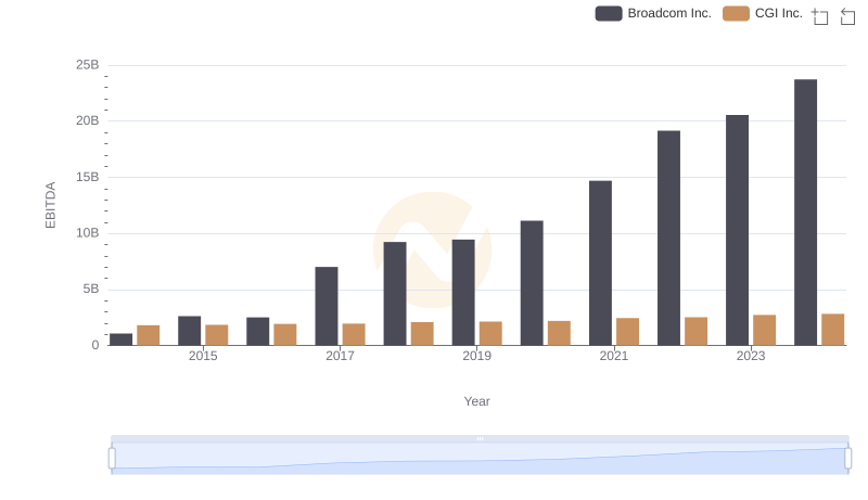 A Side-by-Side Analysis of EBITDA: Broadcom Inc. and CGI Inc.