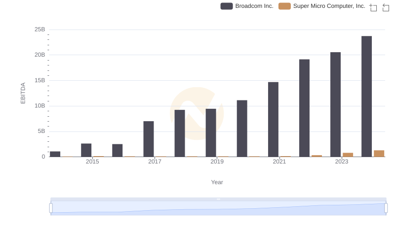 A Side-by-Side Analysis of EBITDA: Broadcom Inc. and Super Micro Computer, Inc.