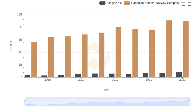 A Side-by-Side Analysis of EBITDA: Canadian National Railway Company and Allegion plc