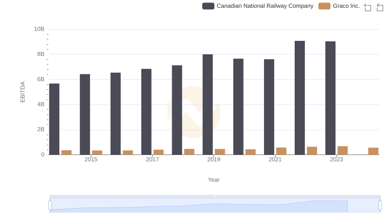A Side-by-Side Analysis of EBITDA: Canadian National Railway Company and Graco Inc.