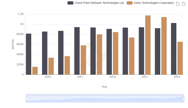 A Side-by-Side Analysis of EBITDA: Check Point Software Technologies Ltd. and Zebra Technologies Corporation