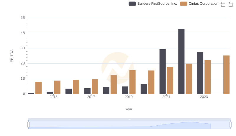 A Side-by-Side Analysis of EBITDA: Cintas Corporation and Builders FirstSource, Inc.