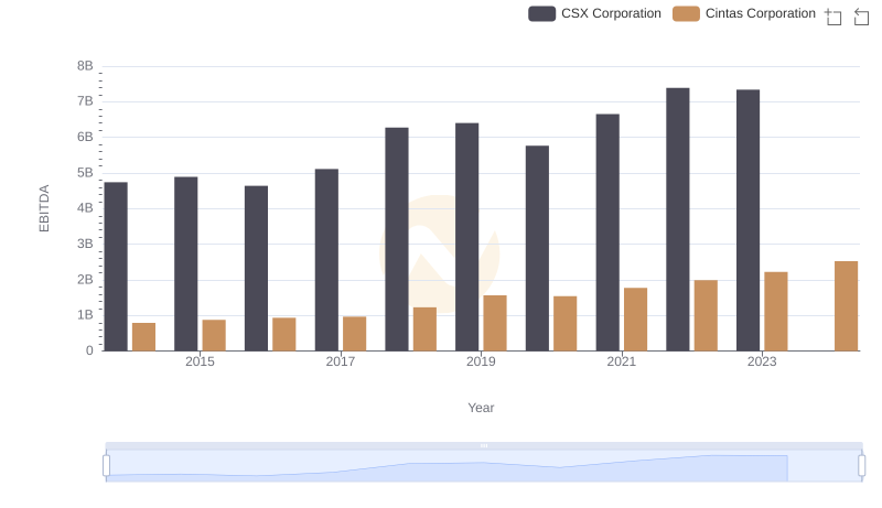 A Side-by-Side Analysis of EBITDA: Cintas Corporation and CSX Corporation