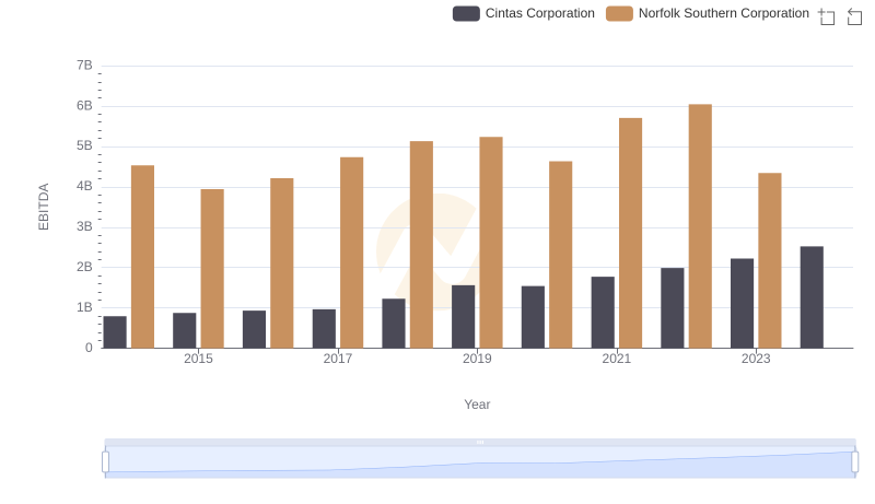 A Side-by-Side Analysis of EBITDA: Cintas Corporation and Norfolk Southern Corporation
