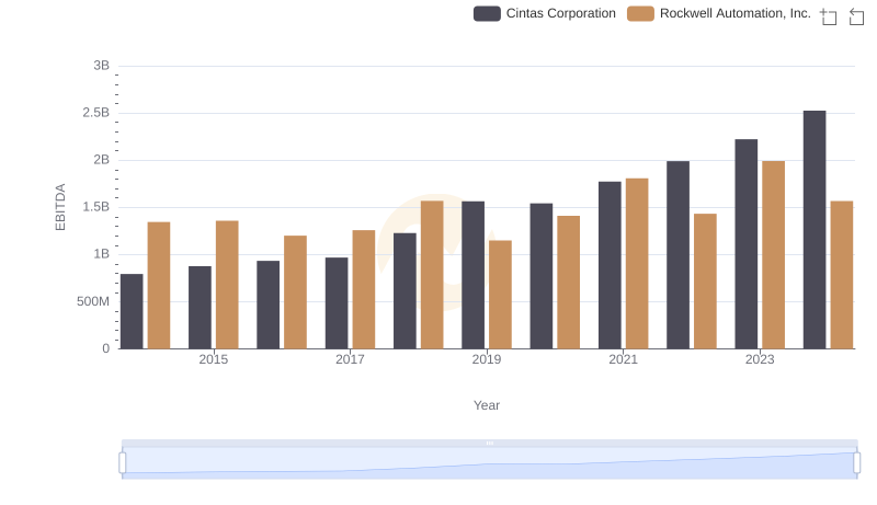 A Side-by-Side Analysis of EBITDA: Cintas Corporation and Rockwell Automation, Inc.