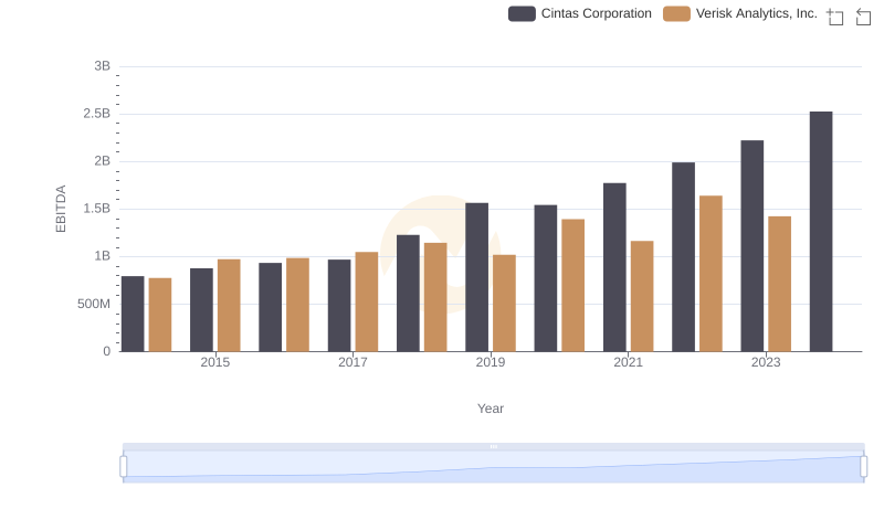 A Side-by-Side Analysis of EBITDA: Cintas Corporation and Verisk Analytics, Inc.