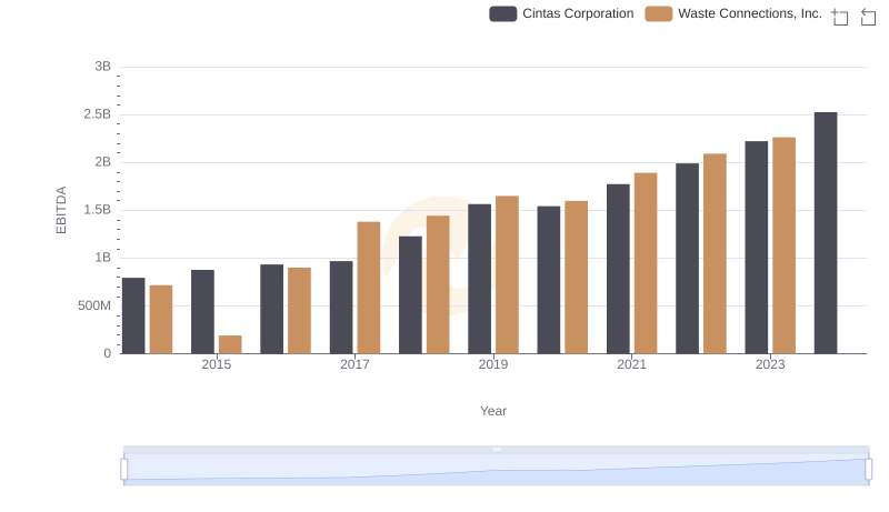 A Side-by-Side Analysis of EBITDA: Cintas Corporation and Waste Connections, Inc.