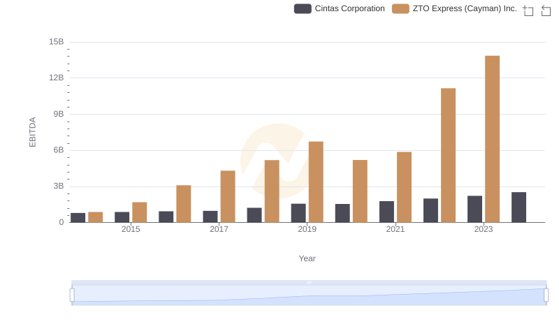 A Side-by-Side Analysis of EBITDA: Cintas Corporation and ZTO Express (Cayman) Inc.