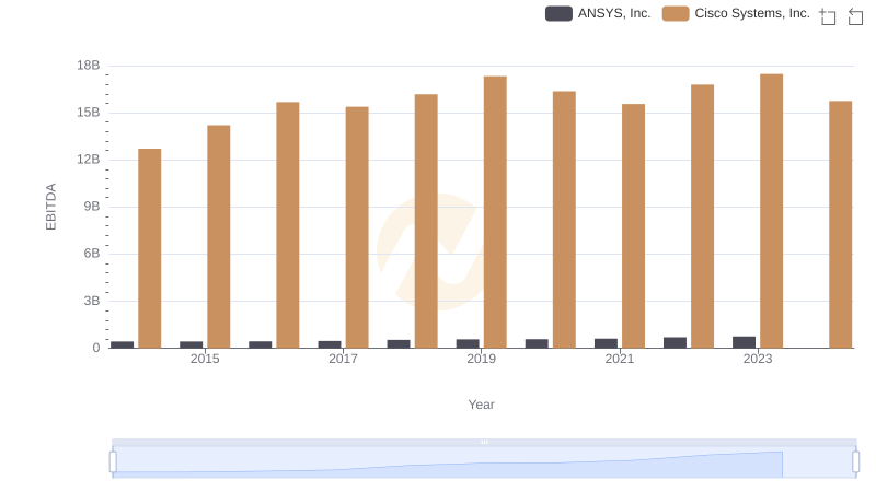 A Side-by-Side Analysis of EBITDA: Cisco Systems, Inc. and ANSYS, Inc.