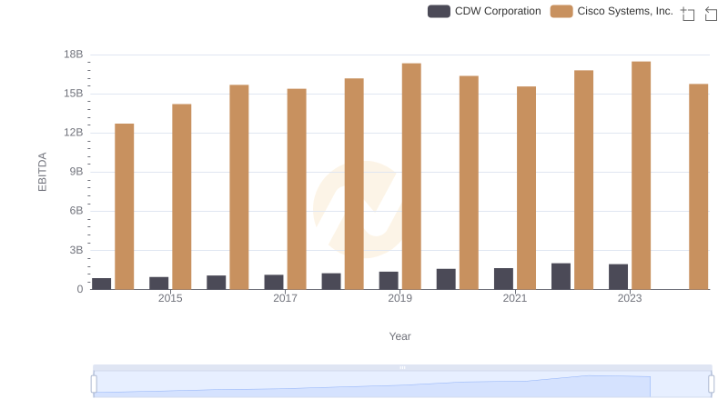 A Side-by-Side Analysis of EBITDA: Cisco Systems, Inc. and CDW Corporation