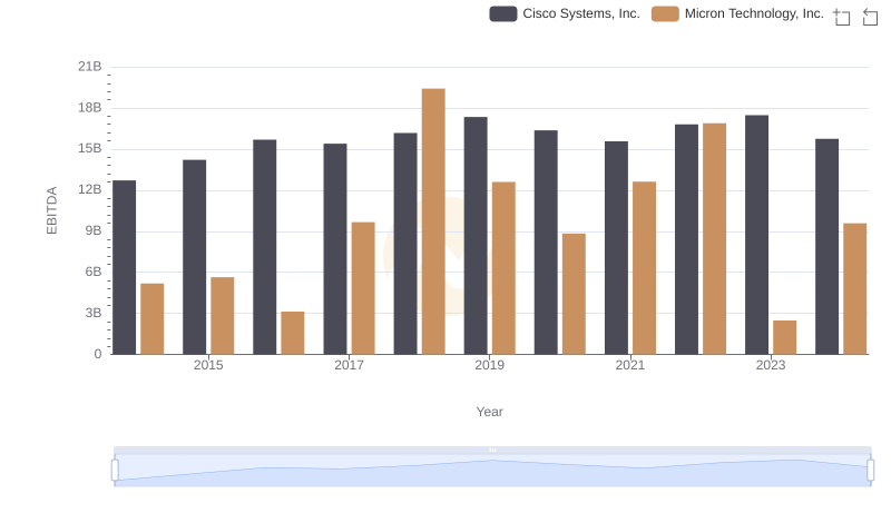 A Side-by-Side Analysis of EBITDA: Cisco Systems, Inc. and Micron Technology, Inc.