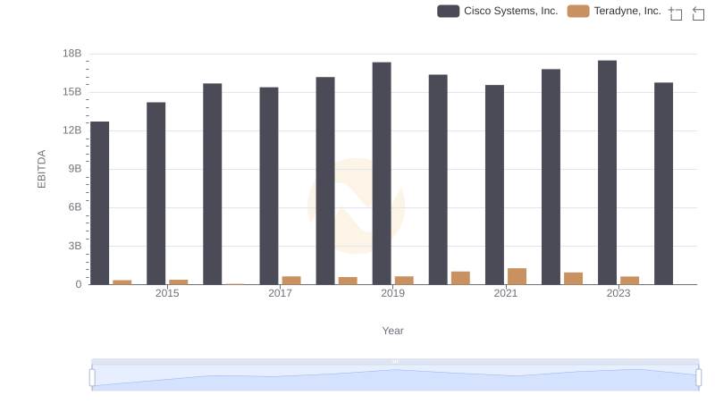 A Side-by-Side Analysis of EBITDA: Cisco Systems, Inc. and Teradyne, Inc.