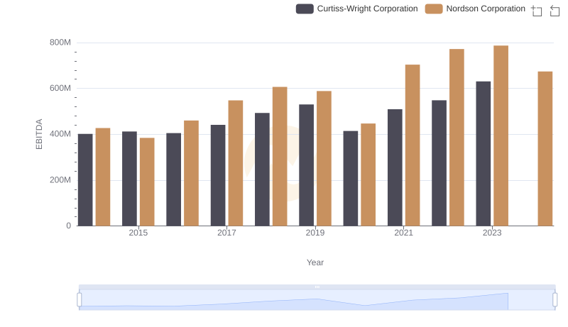 A Side-by-Side Analysis of EBITDA: Curtiss-Wright Corporation and Nordson Corporation