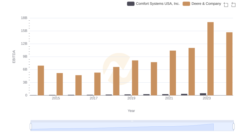 A Side-by-Side Analysis of EBITDA: Deere & Company and Comfort Systems USA, Inc.