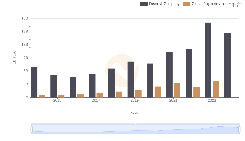 A Side-by-Side Analysis of EBITDA: Deere & Company and Global Payments Inc.