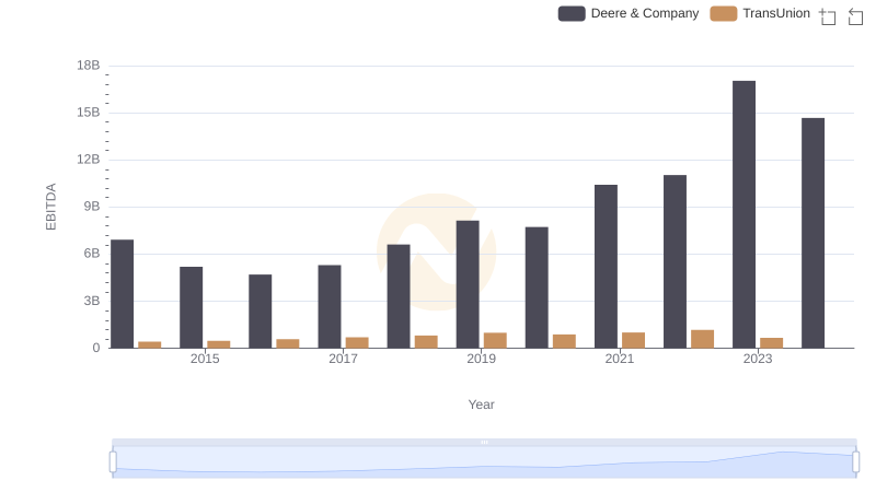 A Side-by-Side Analysis of EBITDA: Deere & Company and TransUnion